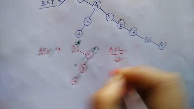 BST and AVL tree | HINDI | Niharika Panda смотреть онлайн