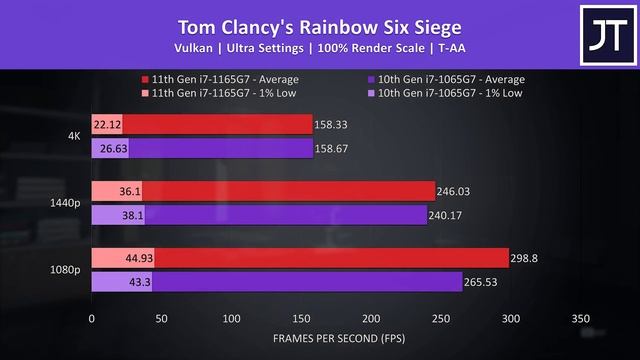 Intel 11th Gen Boosts eGPU Gaming Performance! i7-1165G7 vs i7-1065G7 смотреть онлайн