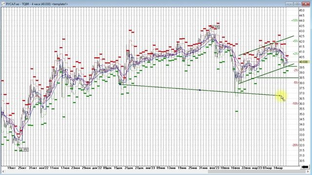Русал, Селигдар, VK-гдр, индекс МосБиржи. Обзор 20.03.2023