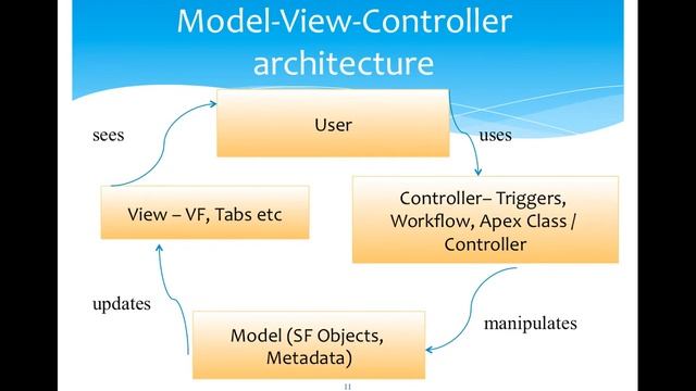 2.SF DEVELOPER - MODEL VIEW CONTROLLER (MVC) ARCHITECHTURE IN SALESFORCE смотреть онлайн