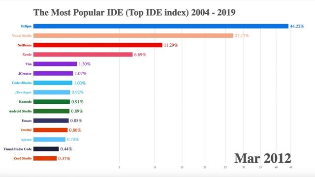 The Most Popular IDE (Top IDE index) 2004 - 2019 смотреть онлайн
