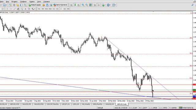 Теханализ GBPUSD 14.06.2022 смотреть онлайн