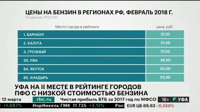 Уфа - на 2 месте в рейтинге городов ПФО с самой низкой стоимостью бензина смотреть онлайн