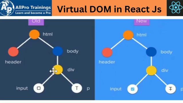 How virtual DOM makes react Faster | AllPro смотреть онлайн