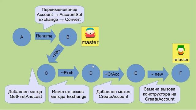 ICD-2013-11: Конфликты в ходе Rebase смотреть онлайн