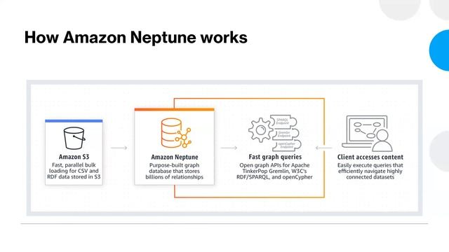 Amazon Neptune | Graph databases on AWS | AWS Graph Databases Tutorial| Create Graph database on AW смотреть онлайн