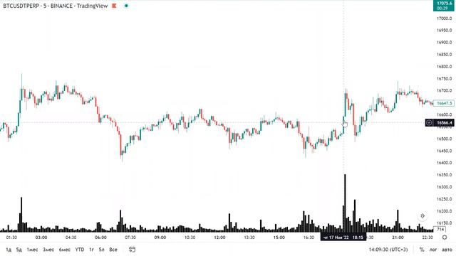 Самая распространенная ошибка начинающих трейдеров. Не покупай на ХАЯХ и не продавай на ЛОЯХ. смотреть онлайн