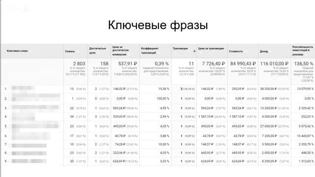 Вебинар: Анализ Яндекс.Директ с помощью Google Analytics - часть 2 смотреть онлайн