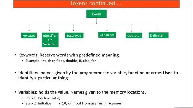 Tokens | Data Types | Main Function | Java Tutorial For Beginners | IGNOU | MCS024 Tutorial | Day смотреть онлайн