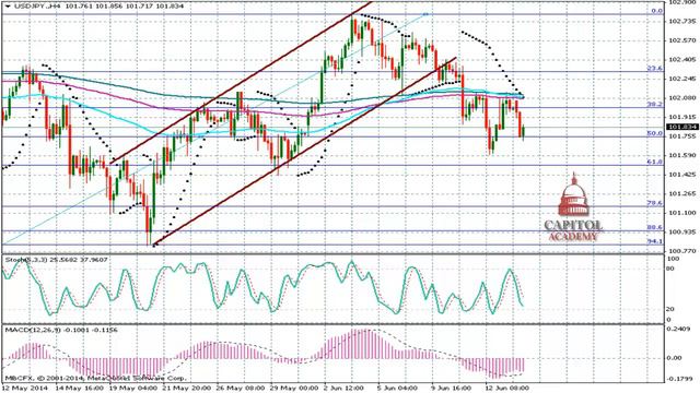 USD/JPY ( Dollar Yen ) Technical Analysis Forecast for the week of June 16 2014 смотреть онлайн