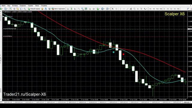 Scalper X6 - отличный индикатор с двойным фильтром (хит 2022)