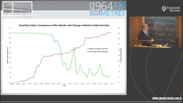 Maintenance Of The Forth Road Bridge