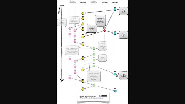 Git od podstaw - 05 - Filozofia git-flow смотреть онлайн