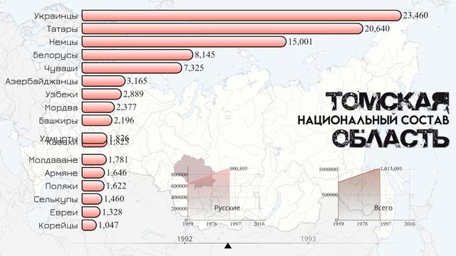 Томская область.Национальный состав.Население Томска.Этнический состав.Статистика 2021 смотреть онлайн
