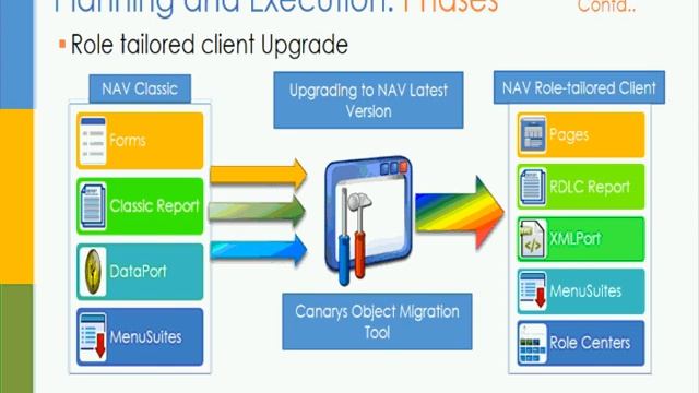 The process of version migration from older versions of Navision to NAV 2013 R2 смотреть онлайн