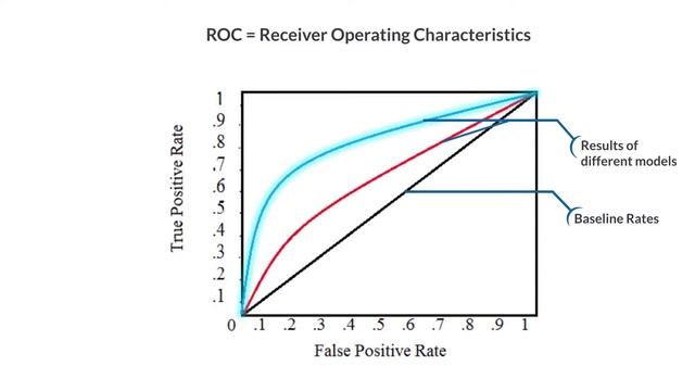 Learn Classification Metrics like Accuracy, Precision, Recall, F1, and ROC Curves смотреть онлайн