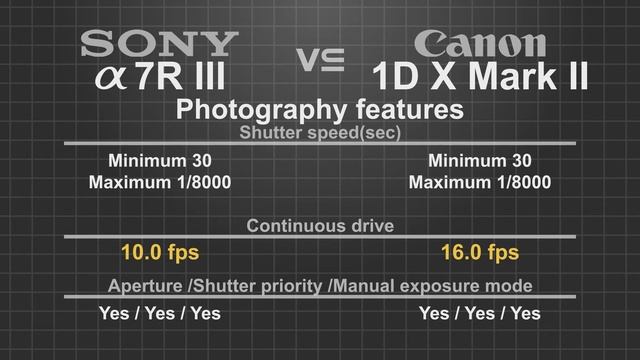 Sony alpha a7R III vs Canon 1D X Mark II смотреть онлайн