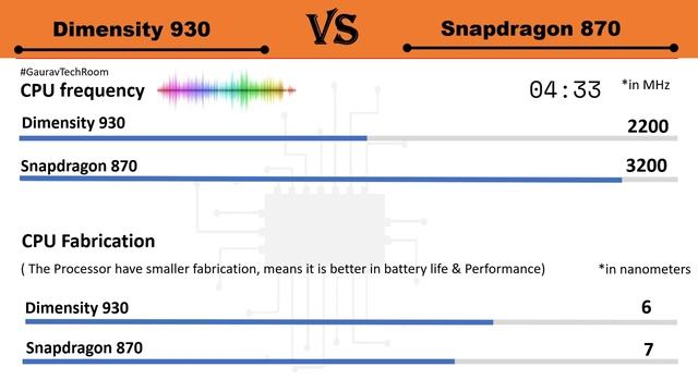 Dimensity 930 VS Snapdragon 870 | Which is best?⚡| Snapdragon 870 VS Dimensity 930 смотреть онлайн