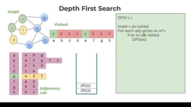 Graphs - Depth First Search with Implementation | Data Structures in Tamil | Logic First Tamil смотреть онлайн