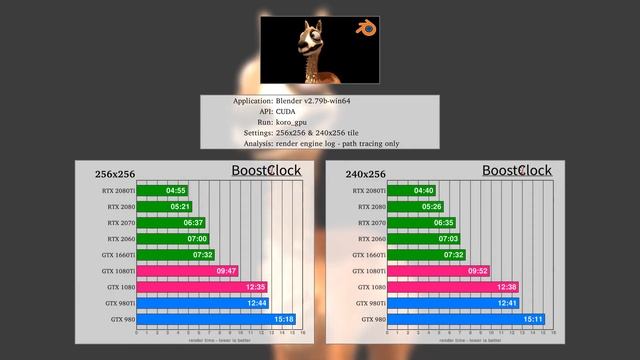GPU rendering ft Turing vs Pascal vs Maxwell in Blender Cycles v2.79b & v2.80 beta + E-Cycles смотреть онлайн