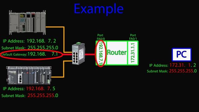Tech Tip: Default Gateway Address Basics смотреть онлайн
