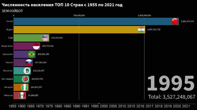 Численность населения ТОП 10 Стран с 1955 по 2021 год смотреть онлайн