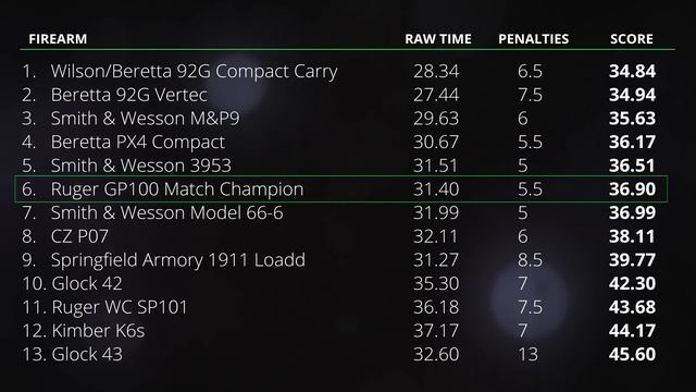 Review: Ruger GP100 Match Champion смотреть онлайн