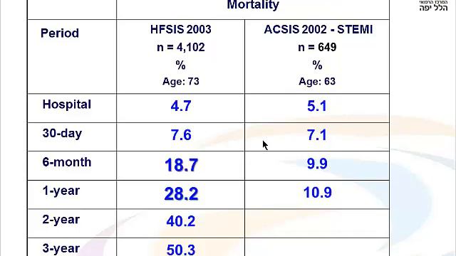Acute Heart Failure- The Scope of the Problem | Prof. A. Shotan, Haderah смотреть онлайн