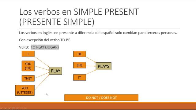 presente simple AFIRMATIVO Y NEGATIVOS ✔👍 ejemplos - simple present positive sentences - part 1 смотреть онлайн