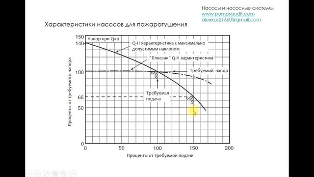 Пожарные насосы, требования к характеристикам. смотреть онлайн