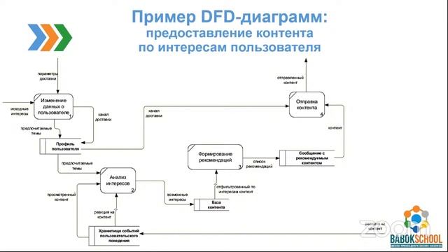 Анна Вичугова - Практическое использование DFD: как описать движение данных в бизнес-процессах? смотреть онлайн