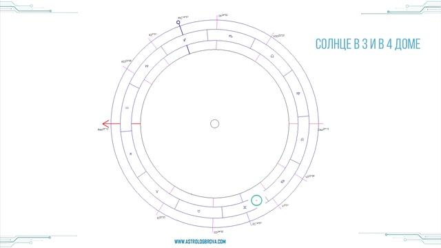 Планеты в домах. Солнце в 3 доме. Солнце в 4 доме. Солнце в домах. 3 дом гороскопа. 4 дом гороскопа смотреть онлайн