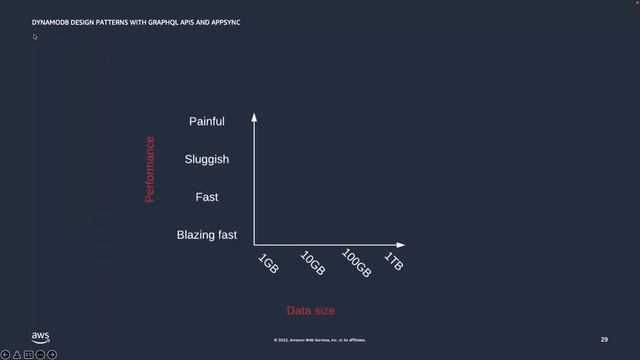 DynamoDB design patterns with GraphQL APIs and AppSync - AWS Online Tech Talks смотреть онлайн