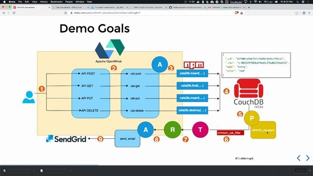 Serverless Computing with Apache Openwhisk with Upkar Lidder смотреть онлайн