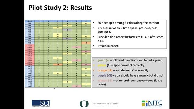 NITC Webinar: Letting Bike Riders Catch the Green Wave смотреть онлайн