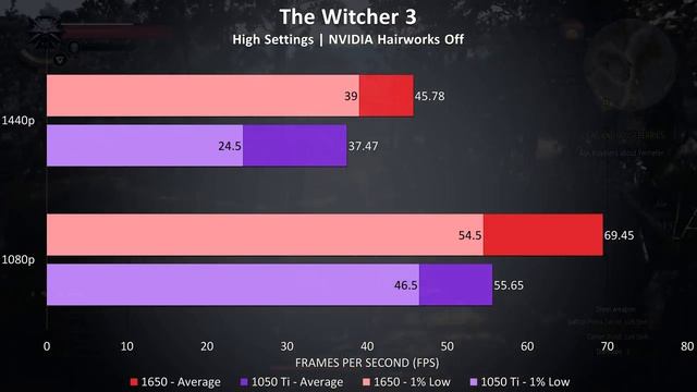 Nvidia GTX 1650 Vs 1050 Ti - 18 Games Compared