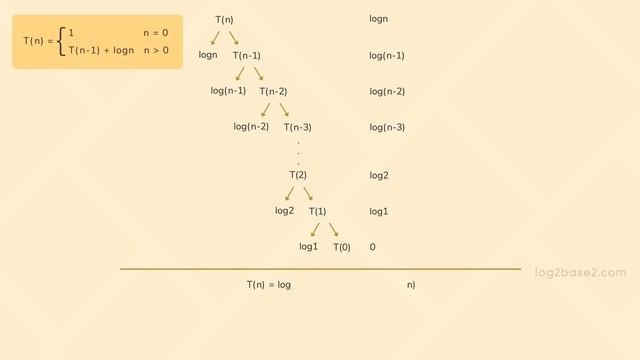 Visualize Data Structures & Algorithms | Log2Base2 смотреть онлайн