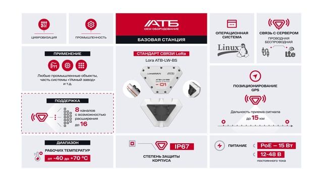 Базовая станция LoRaWAN ATB-LW-BS