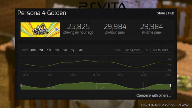 Persona 4 Golden Breaks Record on Steam + Atlus Developed Port Themselves смотреть онлайн