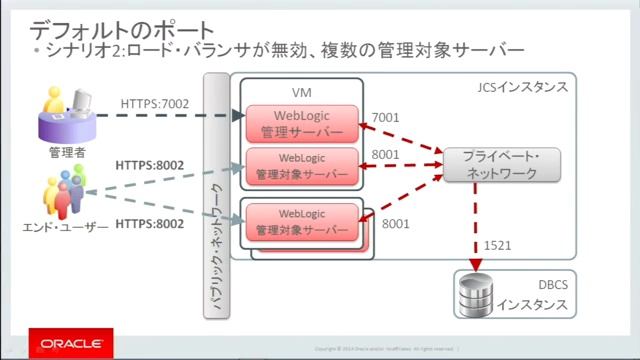 ORACLE MASTER Cloud Java Cloud Servcie認定資格試験対策 その4 例題と解説 2 смотреть онлайн