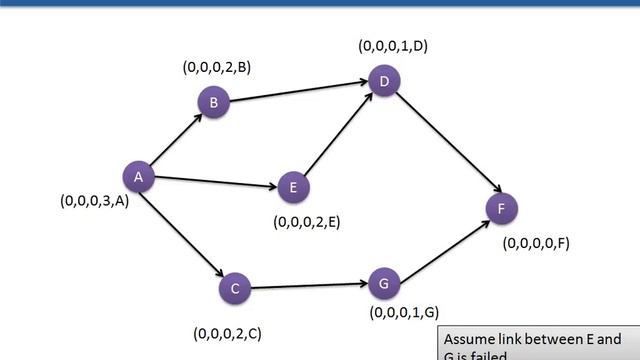 TORA(Temporally Ordered Routing Algorithm) MANET Routing Protocols смотреть онлайн