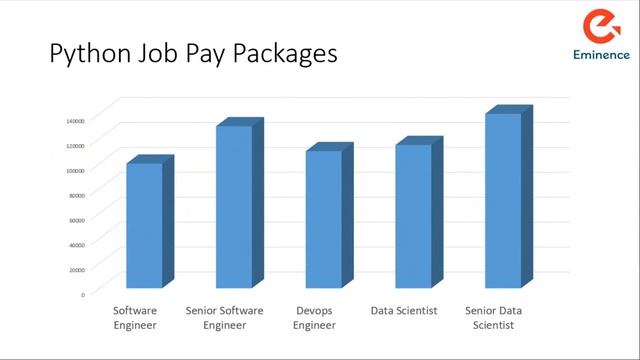 Python Developer Salary | Average Salary of a Python | Eminence смотреть онлайн