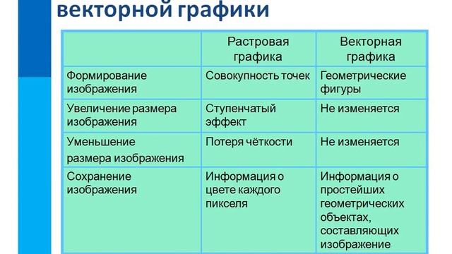Компьютерная графика. Обработка графической информации. (Информатика 7 класс) Учитель: Е. А. Козлов смотреть онлайн