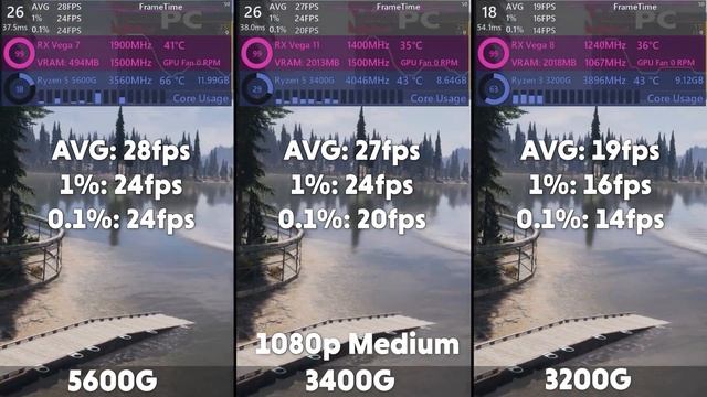 AMD Ryzen 5600G vs 3400G vs 3200G Benchmark смотреть онлайн