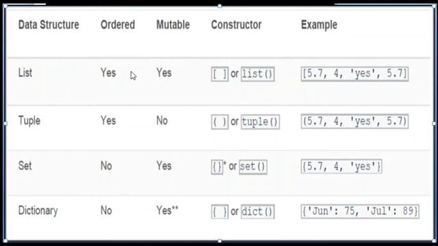 type of sequences in python like list, tuple, set and dictionary смотреть онлайн