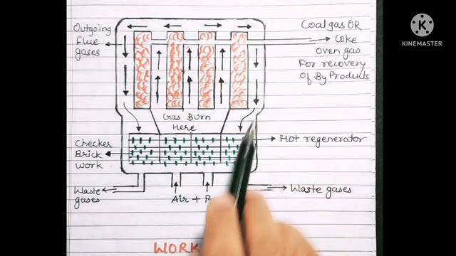 Otto Hoffmann's Coke Oven ll Carbonization of Coal ll Recovery of By Products l EngineeringChemistr смотреть онлайн
