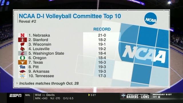 Top 10 NCAA college volleyball committee rankings, revealed (Oct. 29) смотреть онлайн