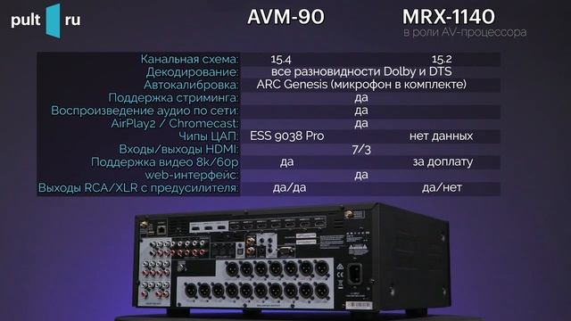 Anthem AVM90 и AVM70 — топовые AV-процессоры для кинотеатра и стерео