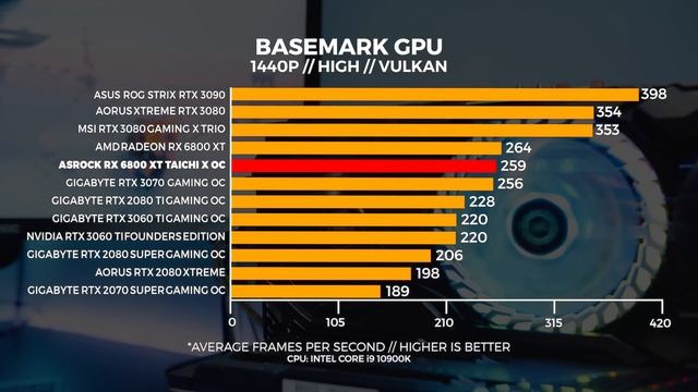 ASRock RX 6800 XT Taichi X OC is a BEAST - Windows & Linux Tested смотреть онлайн