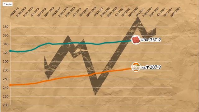 Как менялась стоимость ФАРША и ПЕЛЬМЕНЕЙ с 2018 года смотреть онлайн
